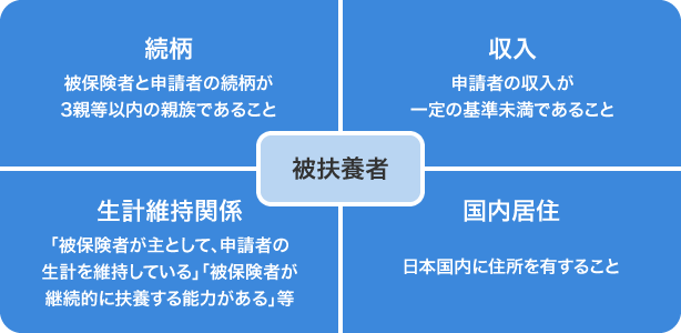 被扶養者として健保に加入できる4つの要件の確認および審査を行います。