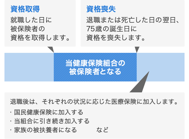 被保険者の資格期間